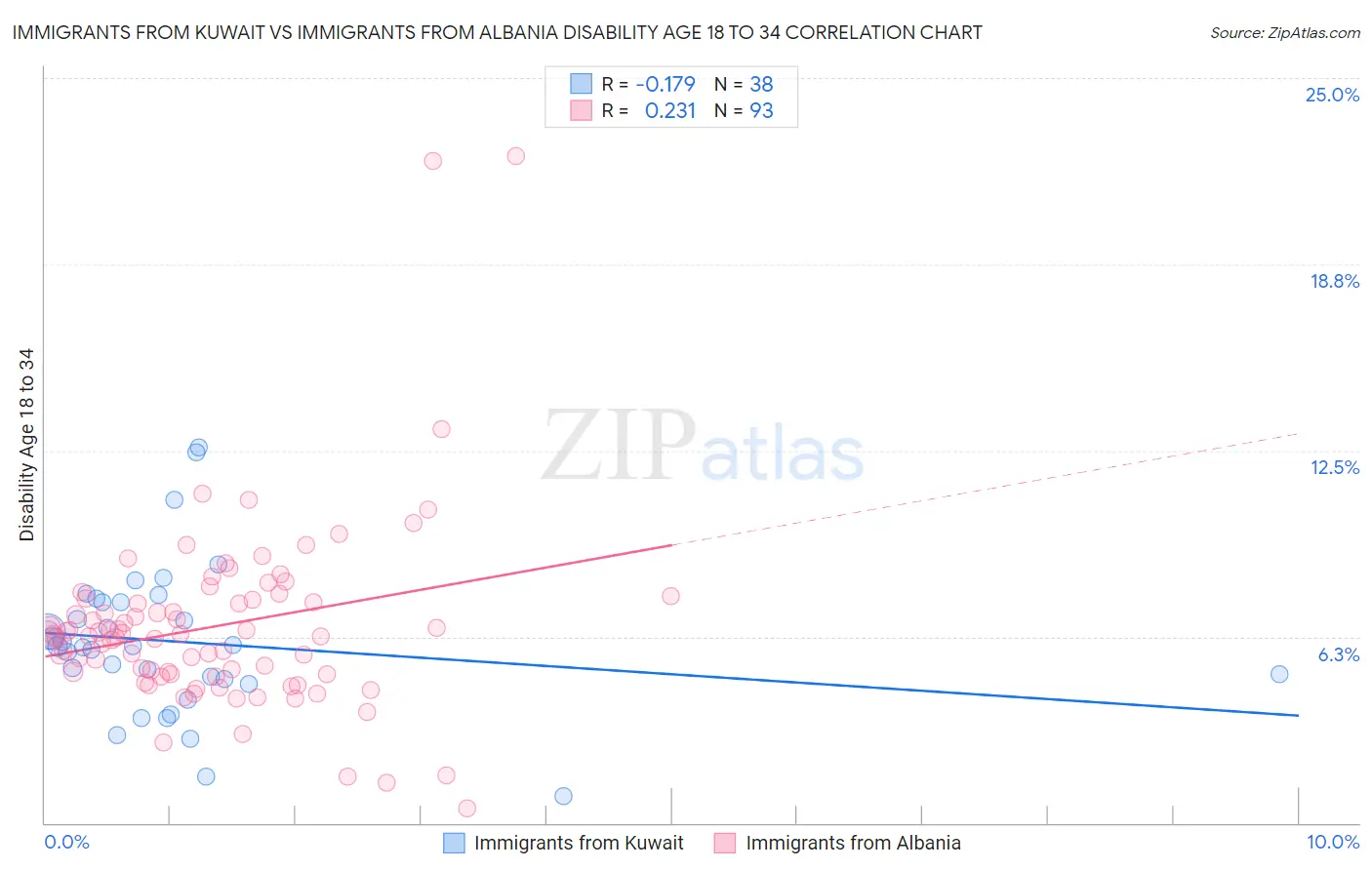 Immigrants from Kuwait vs Immigrants from Albania Disability Age 18 to 34