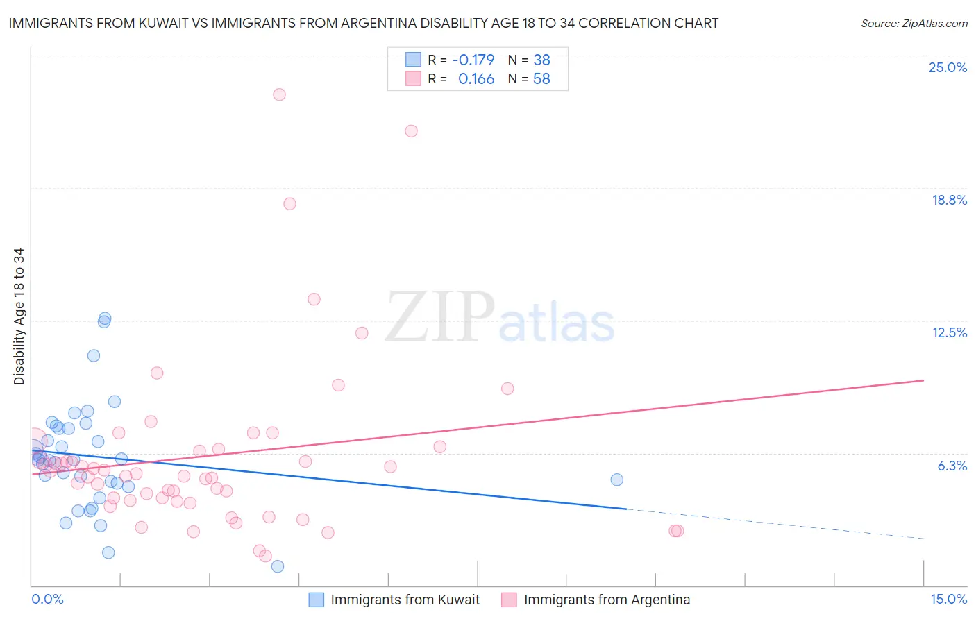 Immigrants from Kuwait vs Immigrants from Argentina Disability Age 18 to 34