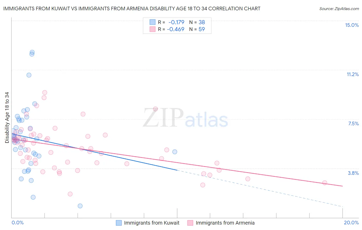 Immigrants from Kuwait vs Immigrants from Armenia Disability Age 18 to 34