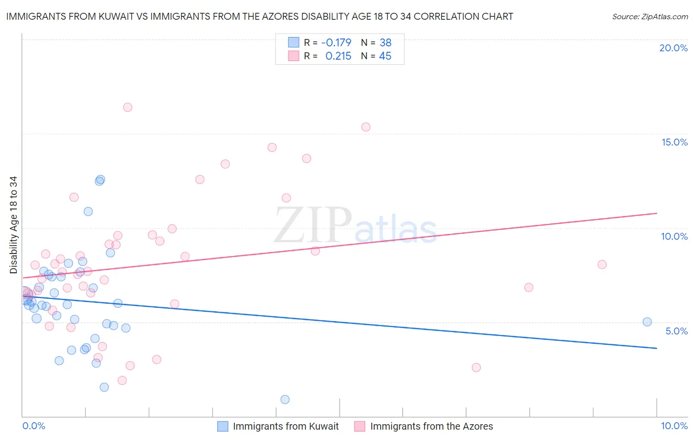 Immigrants from Kuwait vs Immigrants from the Azores Disability Age 18 to 34