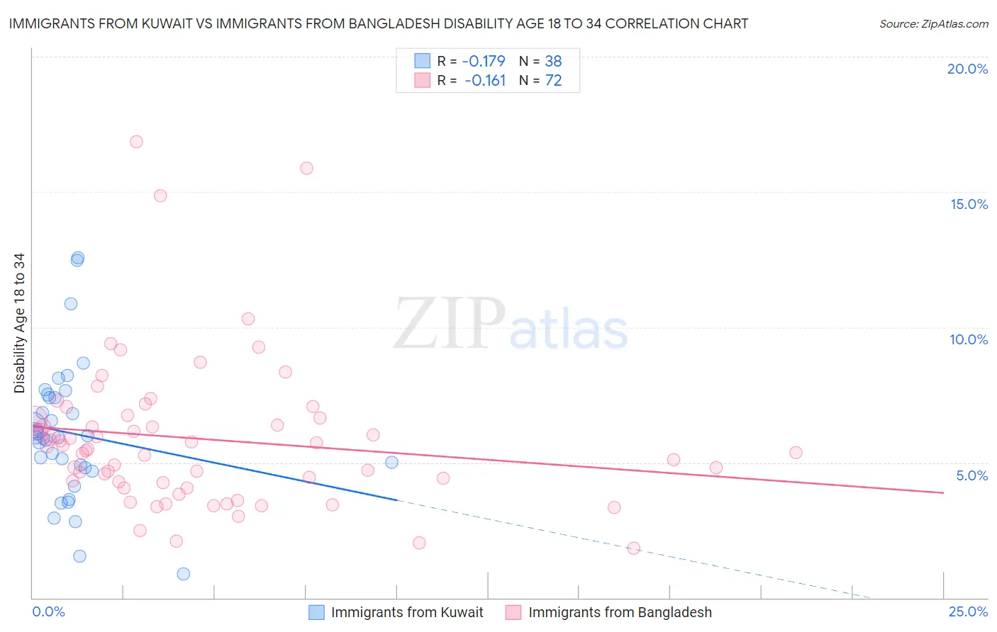 Immigrants from Kuwait vs Immigrants from Bangladesh Disability Age 18 to 34