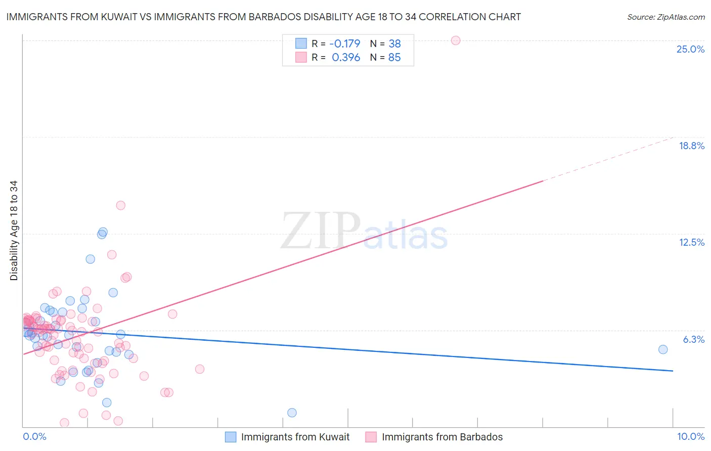 Immigrants from Kuwait vs Immigrants from Barbados Disability Age 18 to 34