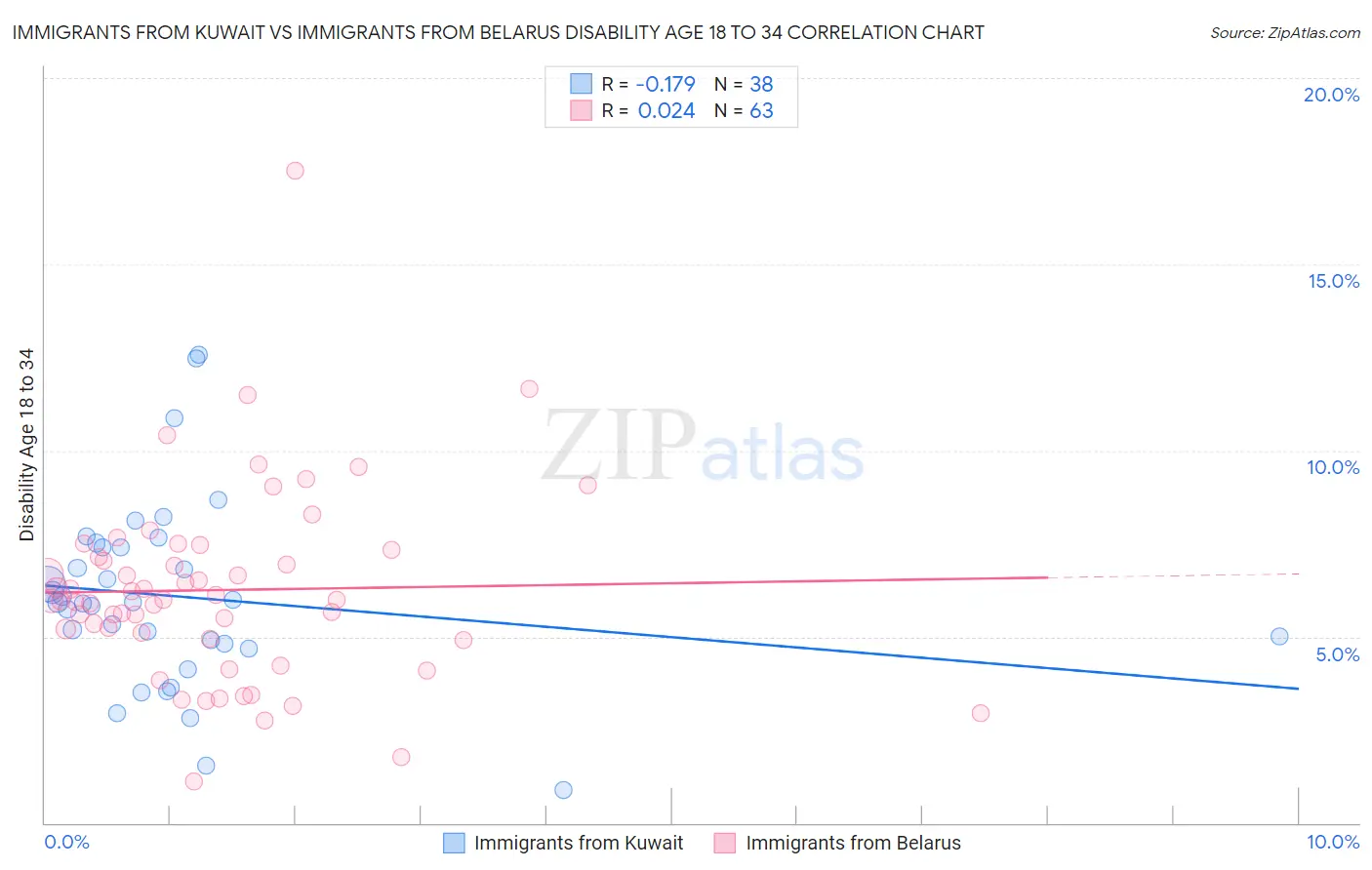 Immigrants from Kuwait vs Immigrants from Belarus Disability Age 18 to 34