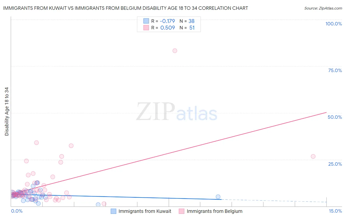 Immigrants from Kuwait vs Immigrants from Belgium Disability Age 18 to 34
