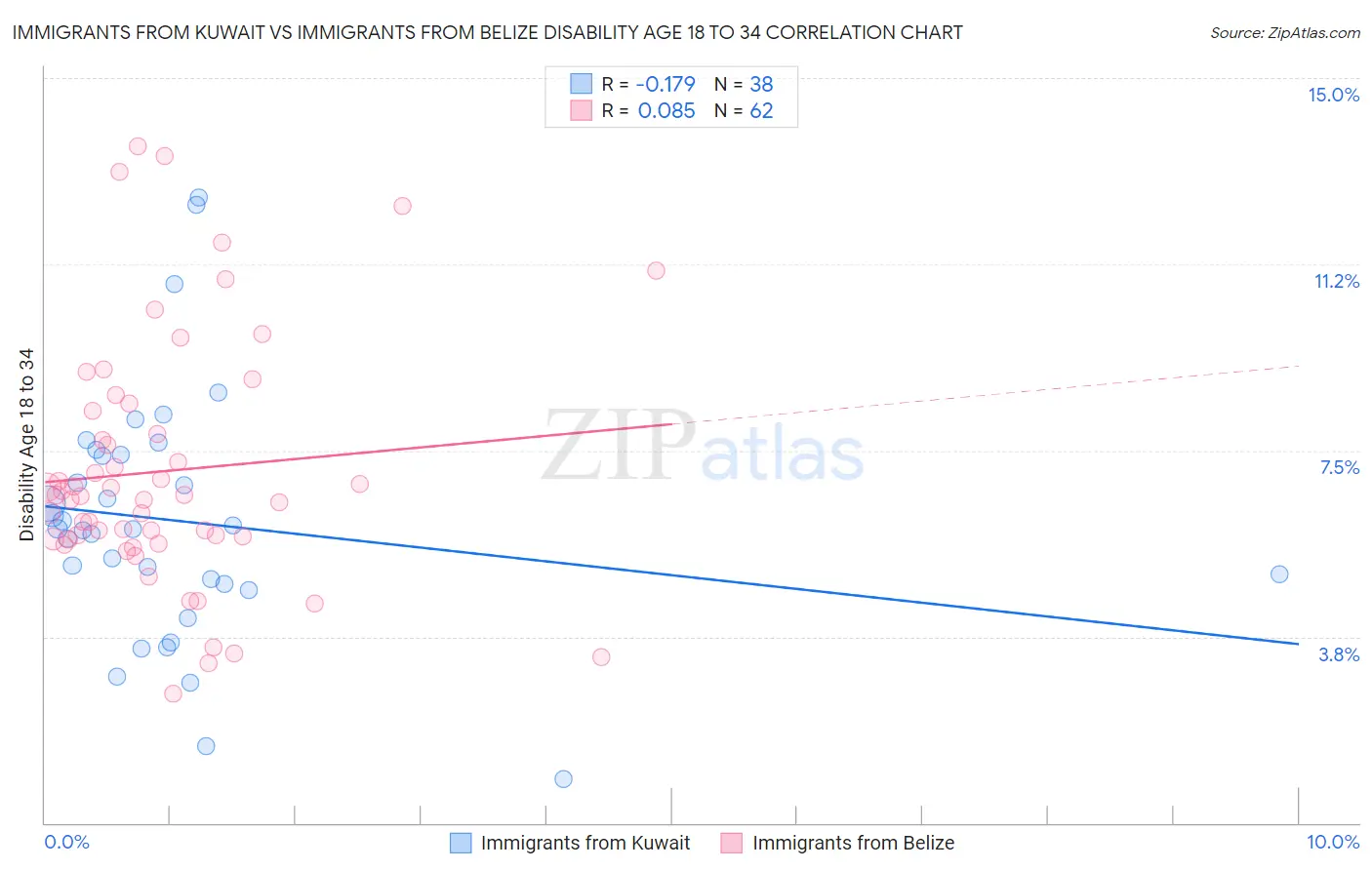 Immigrants from Kuwait vs Immigrants from Belize Disability Age 18 to 34