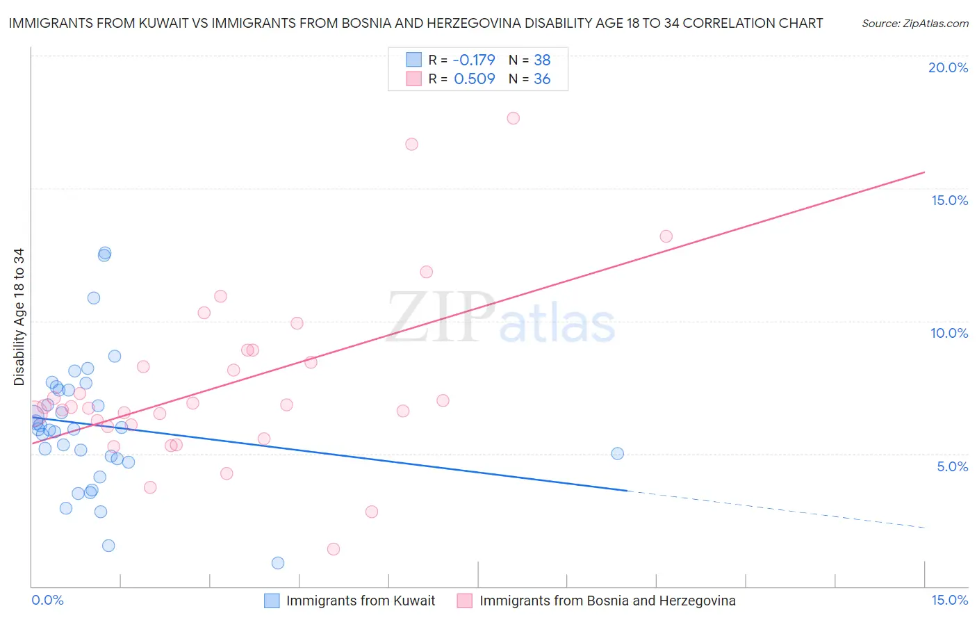 Immigrants from Kuwait vs Immigrants from Bosnia and Herzegovina Disability Age 18 to 34