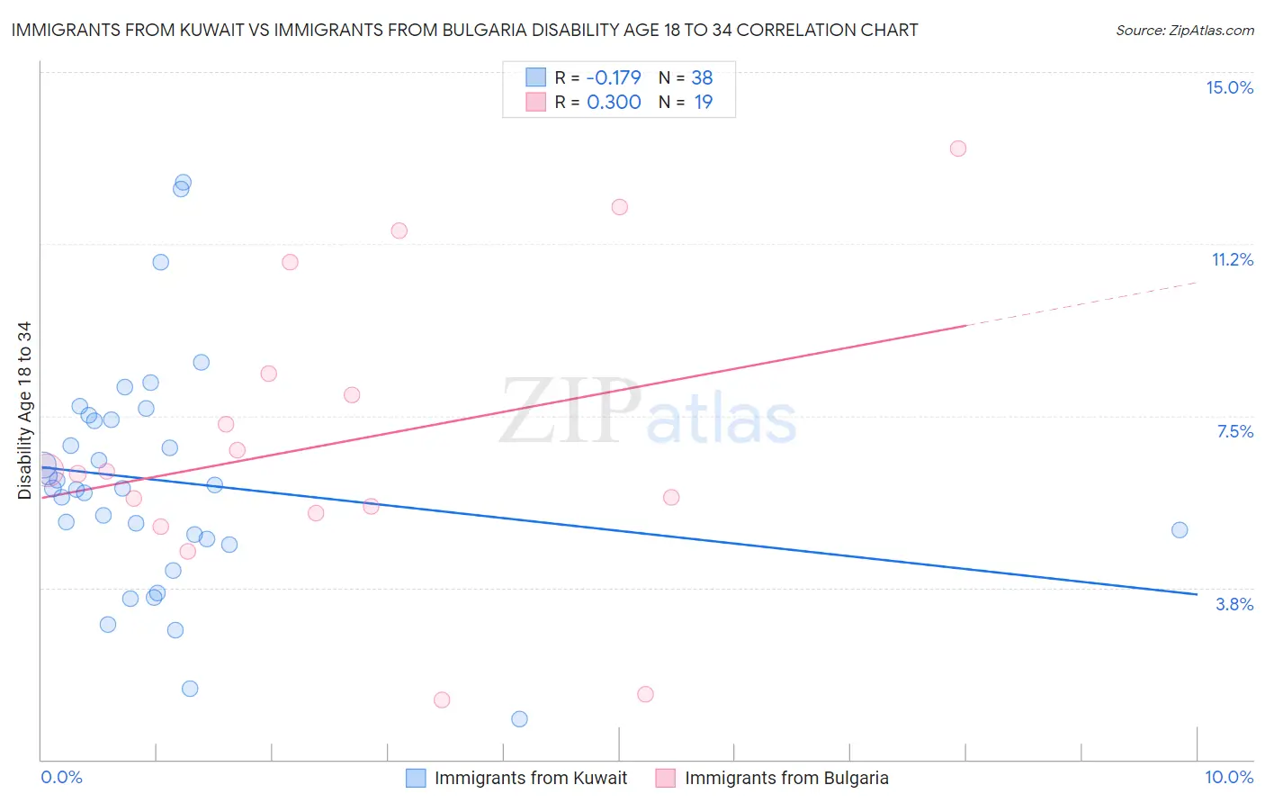 Immigrants from Kuwait vs Immigrants from Bulgaria Disability Age 18 to 34