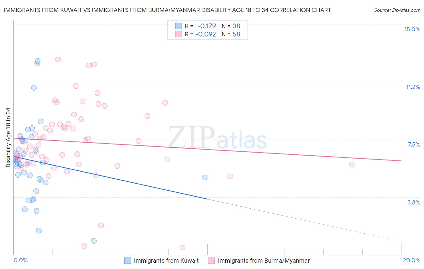 Immigrants from Kuwait vs Immigrants from Burma/Myanmar Disability Age 18 to 34