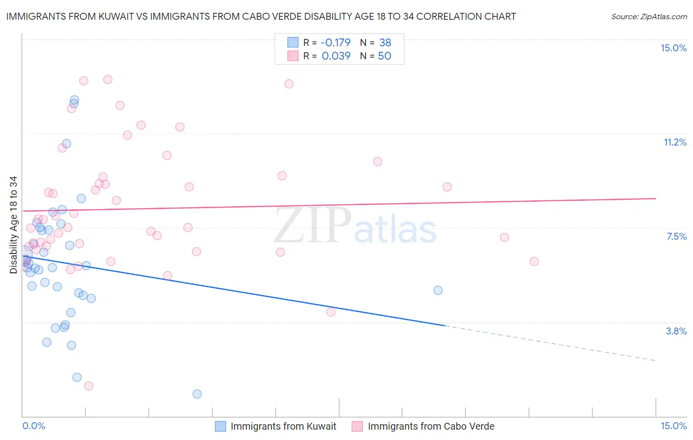 Immigrants from Kuwait vs Immigrants from Cabo Verde Disability Age 18 to 34