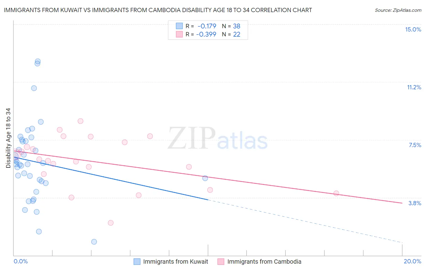 Immigrants from Kuwait vs Immigrants from Cambodia Disability Age 18 to 34