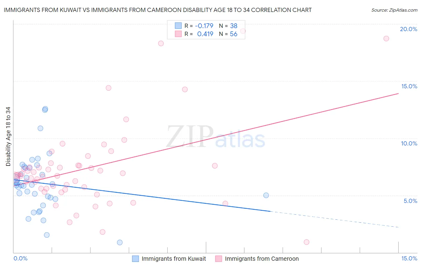 Immigrants from Kuwait vs Immigrants from Cameroon Disability Age 18 to 34