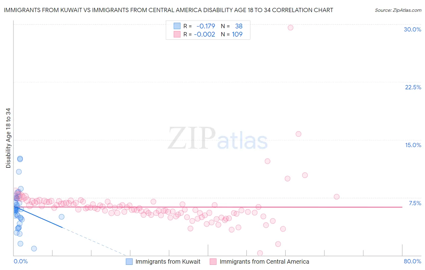 Immigrants from Kuwait vs Immigrants from Central America Disability Age 18 to 34