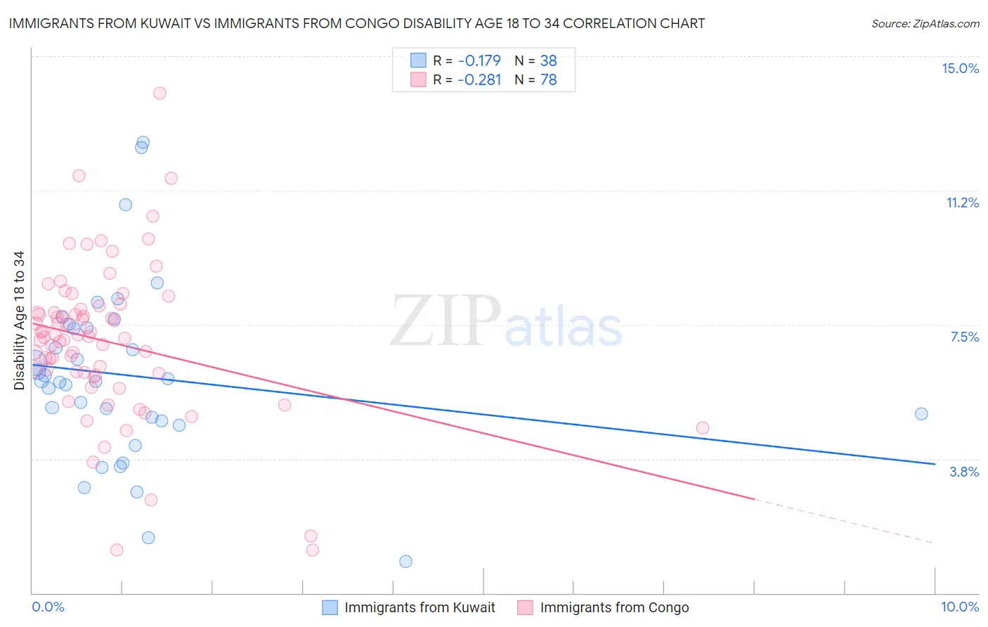 Immigrants from Kuwait vs Immigrants from Congo Disability Age 18 to 34