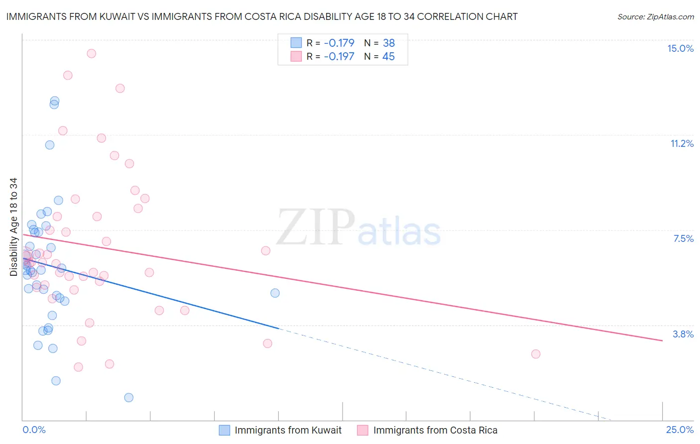 Immigrants from Kuwait vs Immigrants from Costa Rica Disability Age 18 to 34