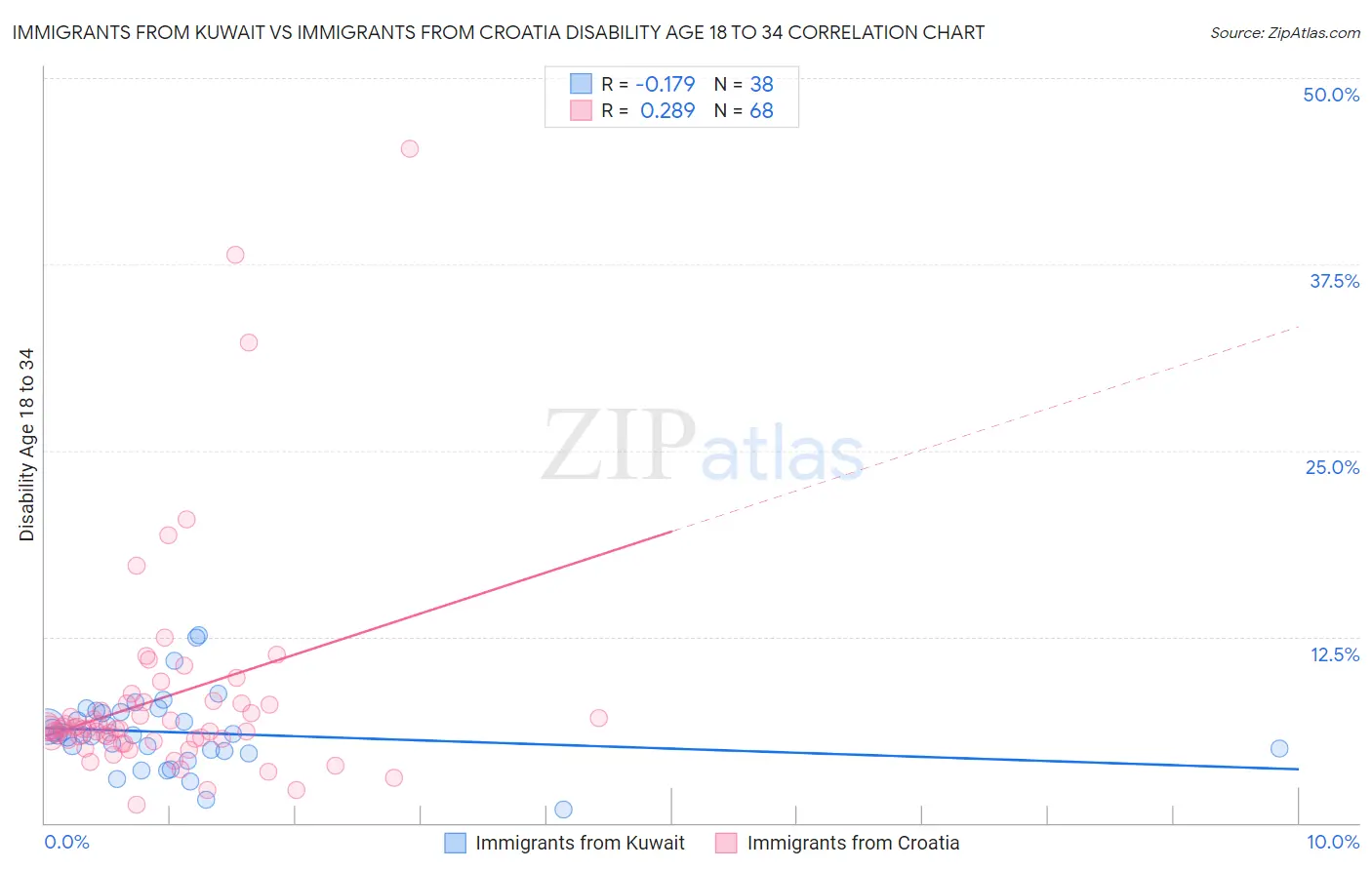 Immigrants from Kuwait vs Immigrants from Croatia Disability Age 18 to 34