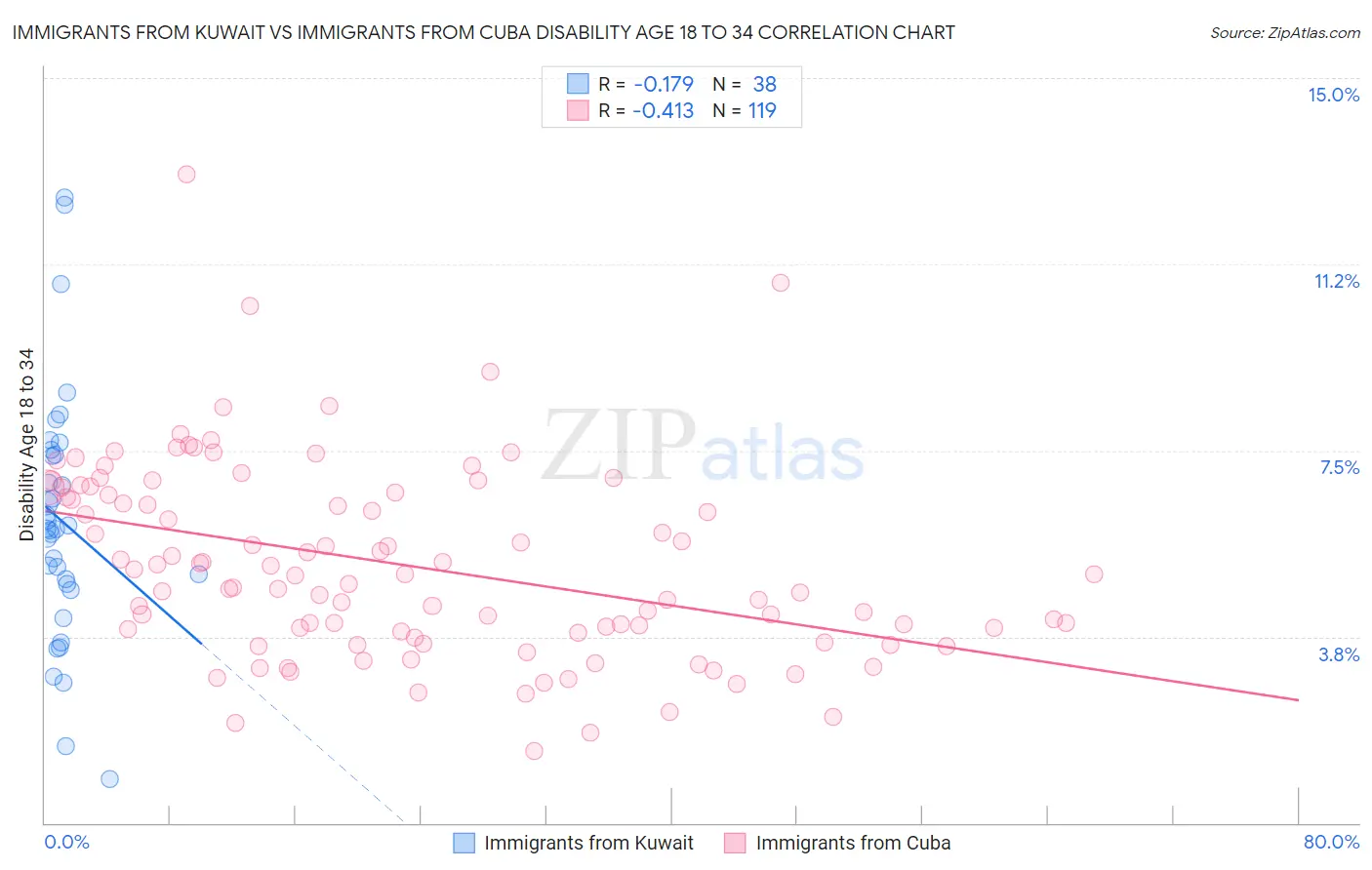 Immigrants from Kuwait vs Immigrants from Cuba Disability Age 18 to 34