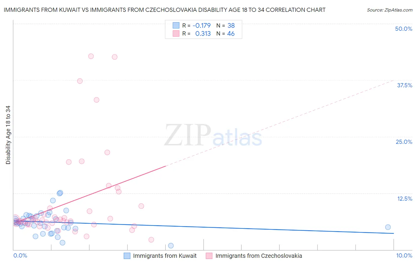 Immigrants from Kuwait vs Immigrants from Czechoslovakia Disability Age 18 to 34