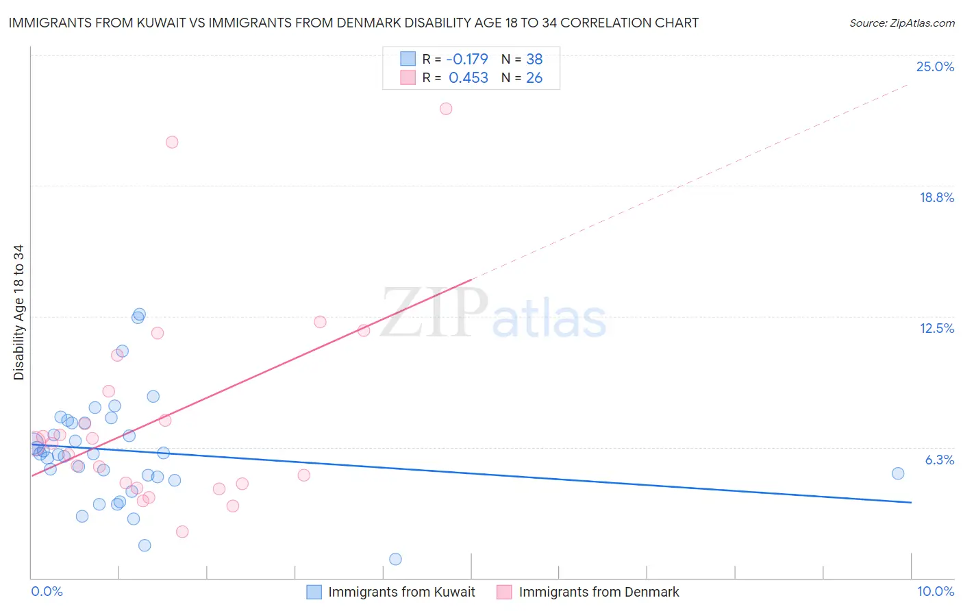 Immigrants from Kuwait vs Immigrants from Denmark Disability Age 18 to 34