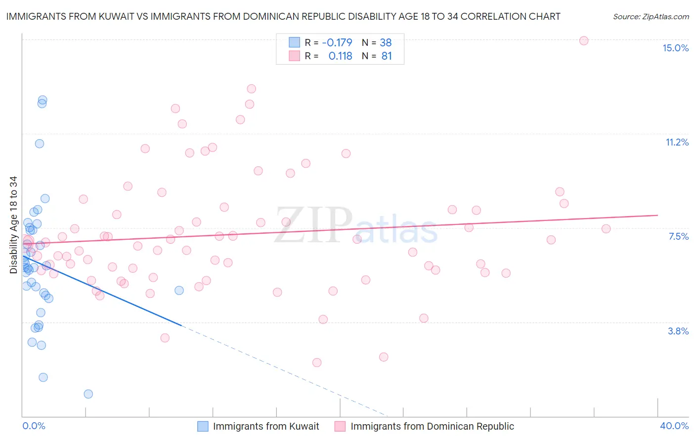 Immigrants from Kuwait vs Immigrants from Dominican Republic Disability Age 18 to 34