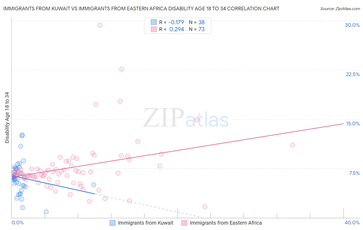 Immigrants from Kuwait vs Immigrants from Eastern Africa Disability Age 18 to 34