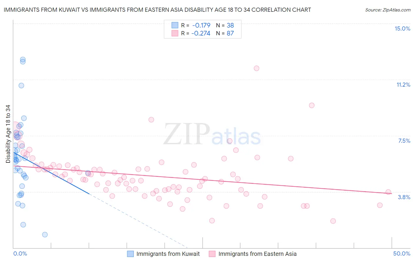 Immigrants from Kuwait vs Immigrants from Eastern Asia Disability Age 18 to 34