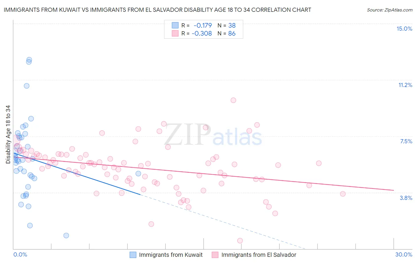 Immigrants from Kuwait vs Immigrants from El Salvador Disability Age 18 to 34