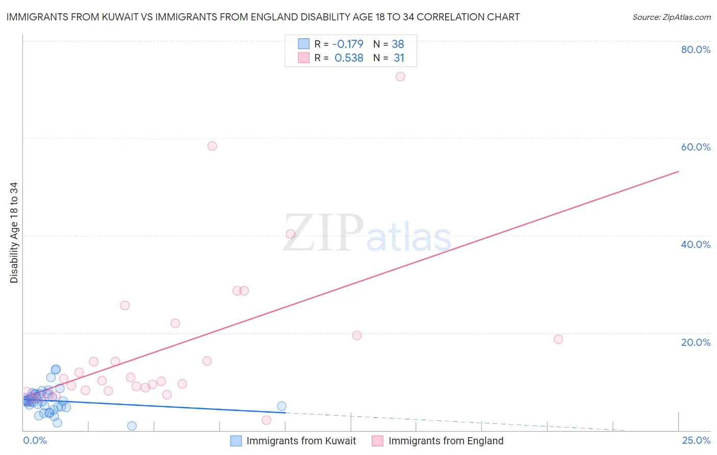 Immigrants from Kuwait vs Immigrants from England Disability Age 18 to 34
