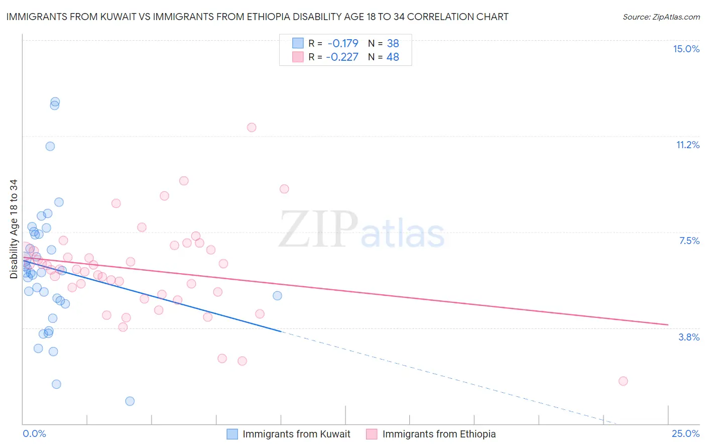 Immigrants from Kuwait vs Immigrants from Ethiopia Disability Age 18 to 34