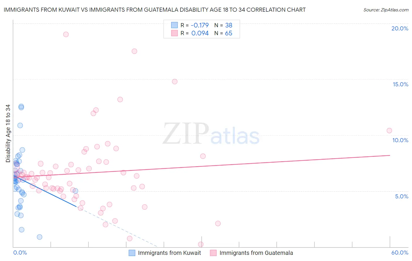 Immigrants from Kuwait vs Immigrants from Guatemala Disability Age 18 to 34