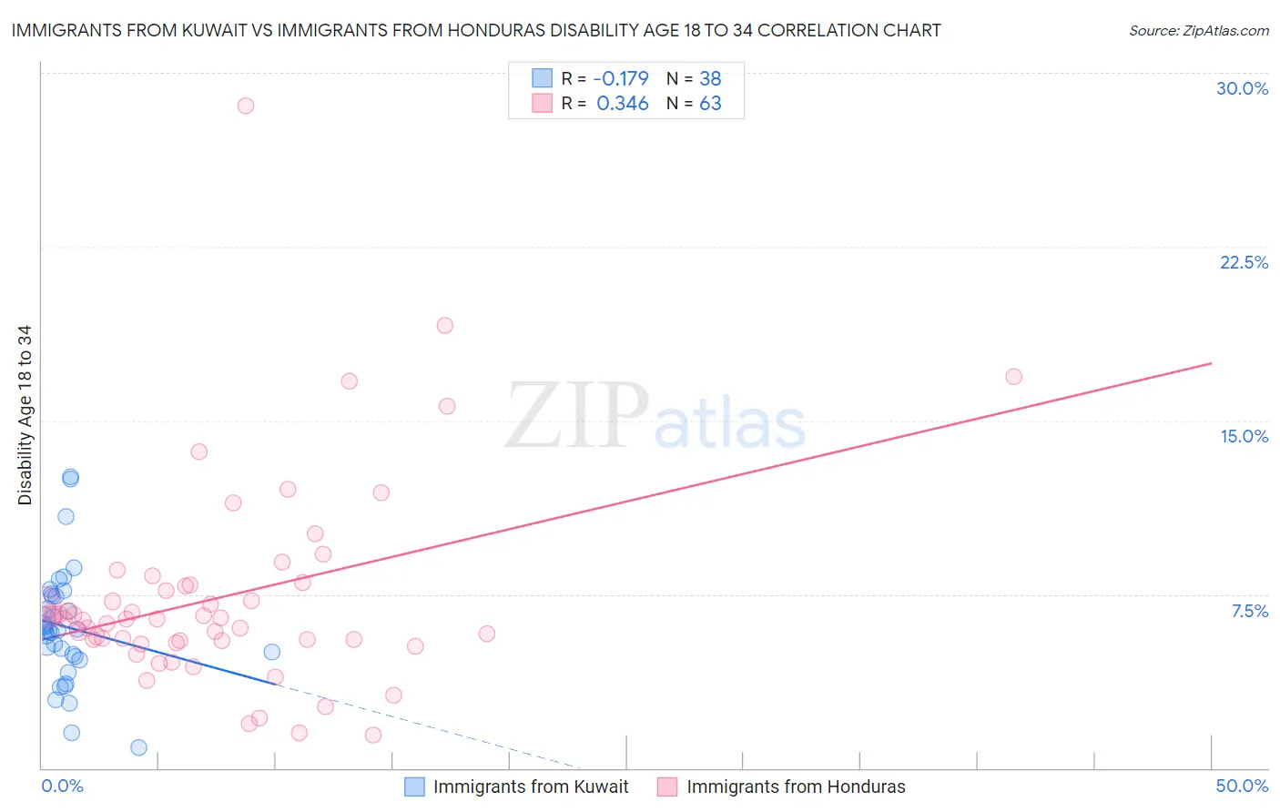 Immigrants from Kuwait vs Immigrants from Honduras Disability Age 18 to 34