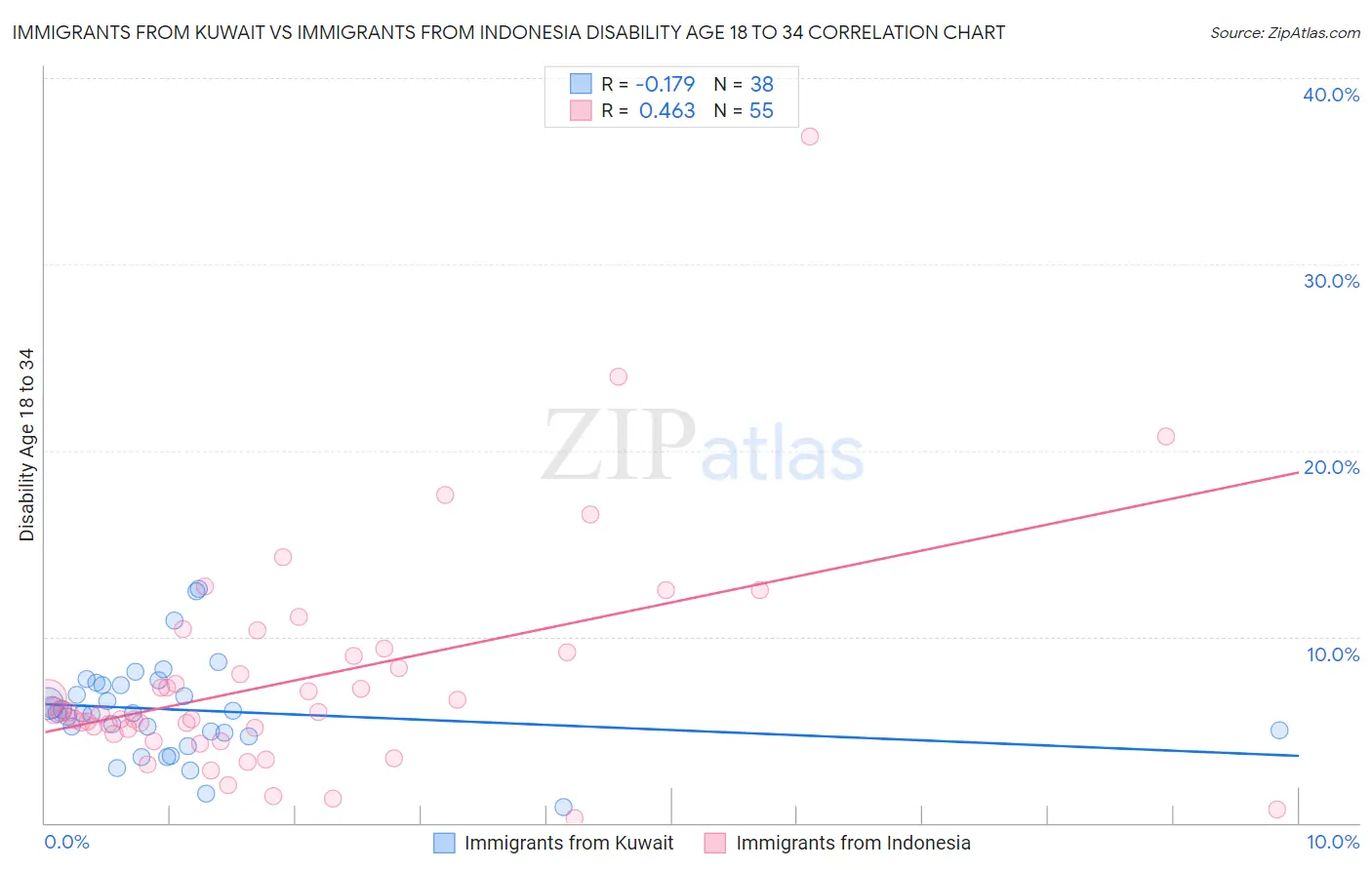 Immigrants from Kuwait vs Immigrants from Indonesia Disability Age 18 to 34