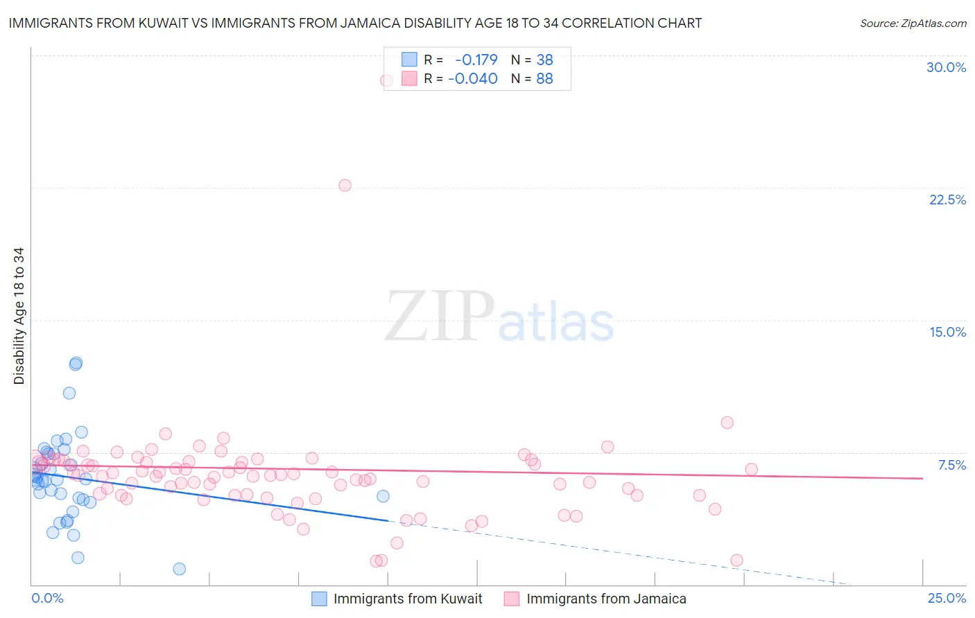 Immigrants from Kuwait vs Immigrants from Jamaica Disability Age 18 to 34