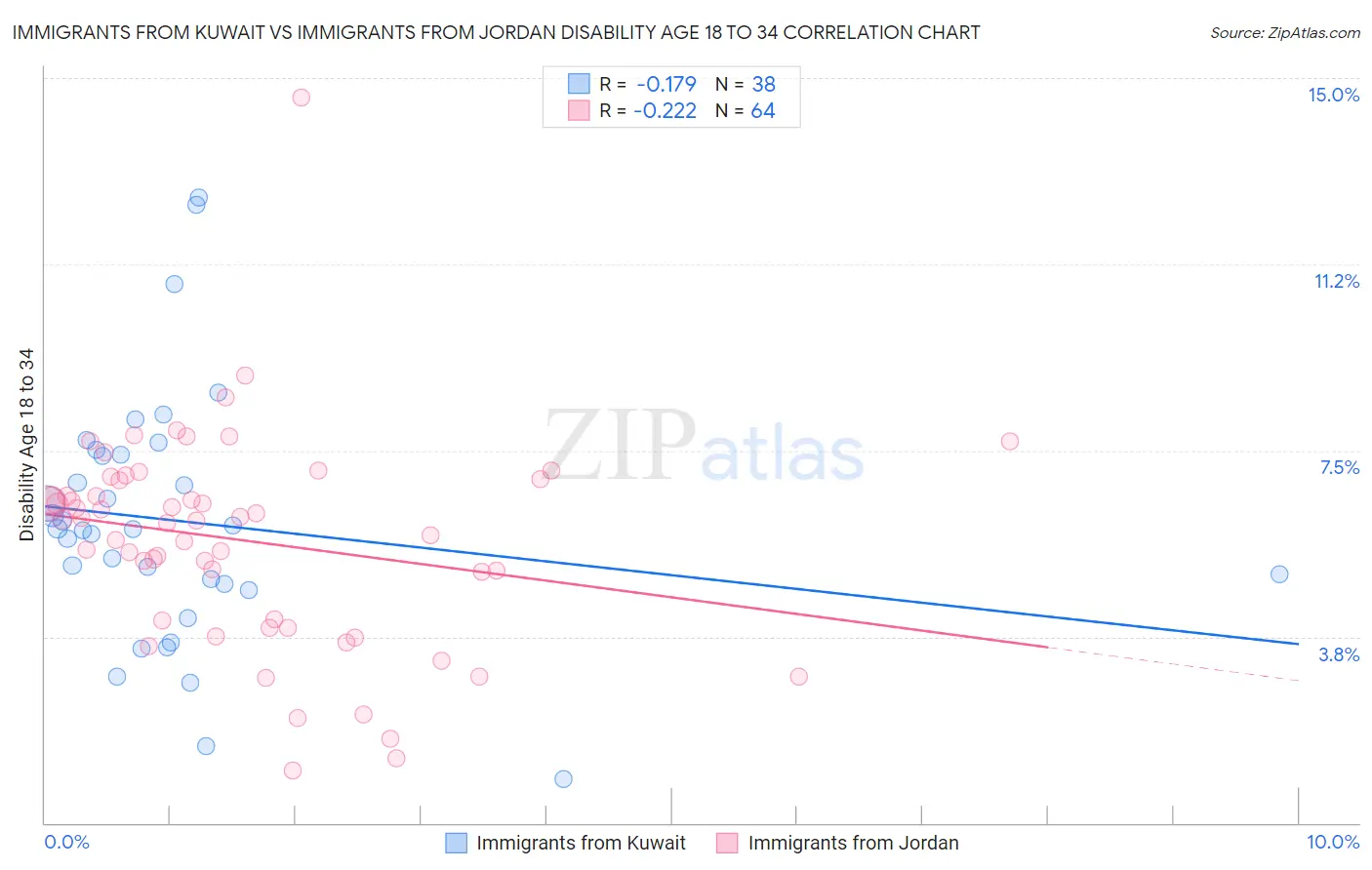 Immigrants from Kuwait vs Immigrants from Jordan Disability Age 18 to 34