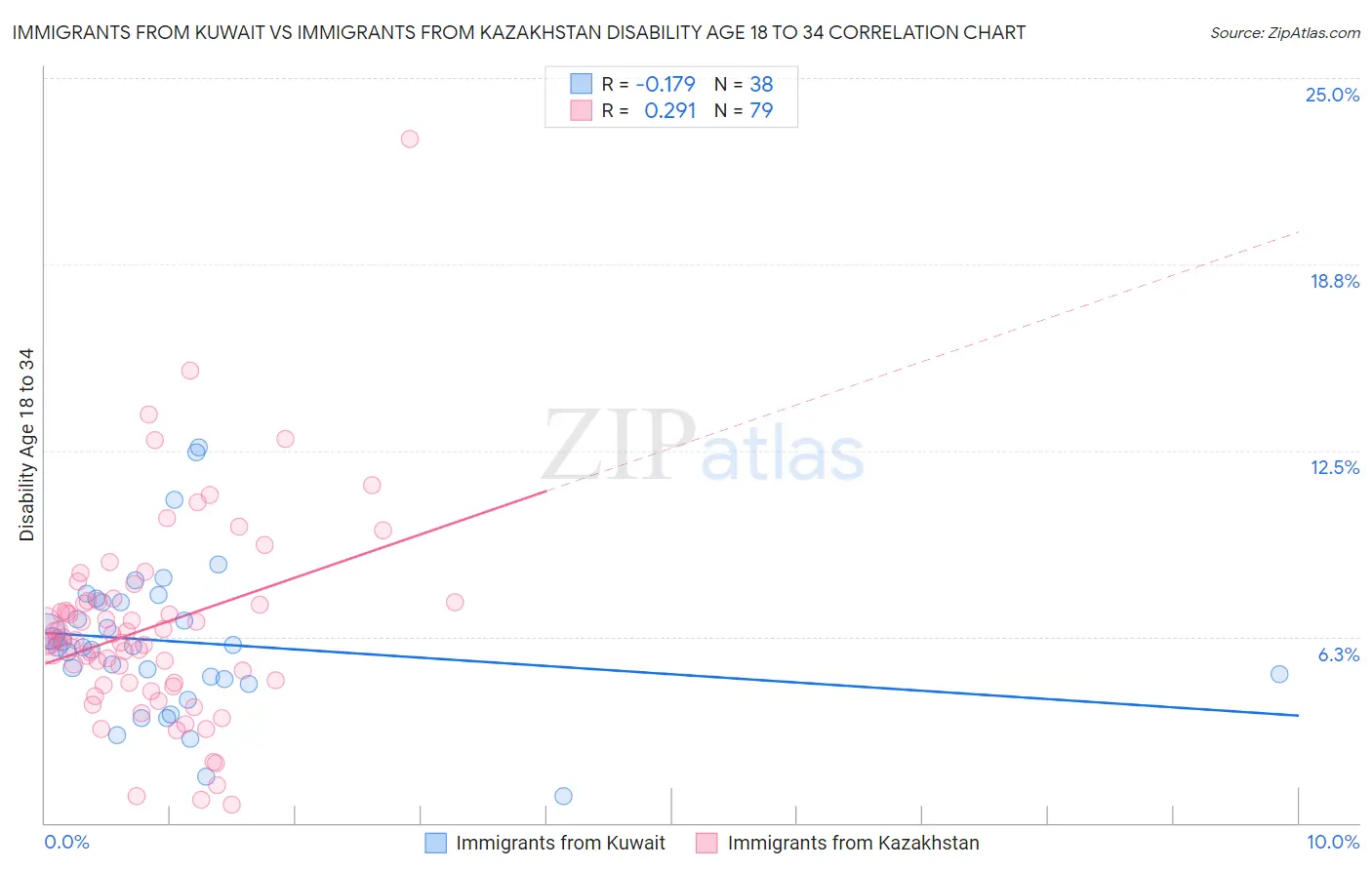 Immigrants from Kuwait vs Immigrants from Kazakhstan Disability Age 18 to 34