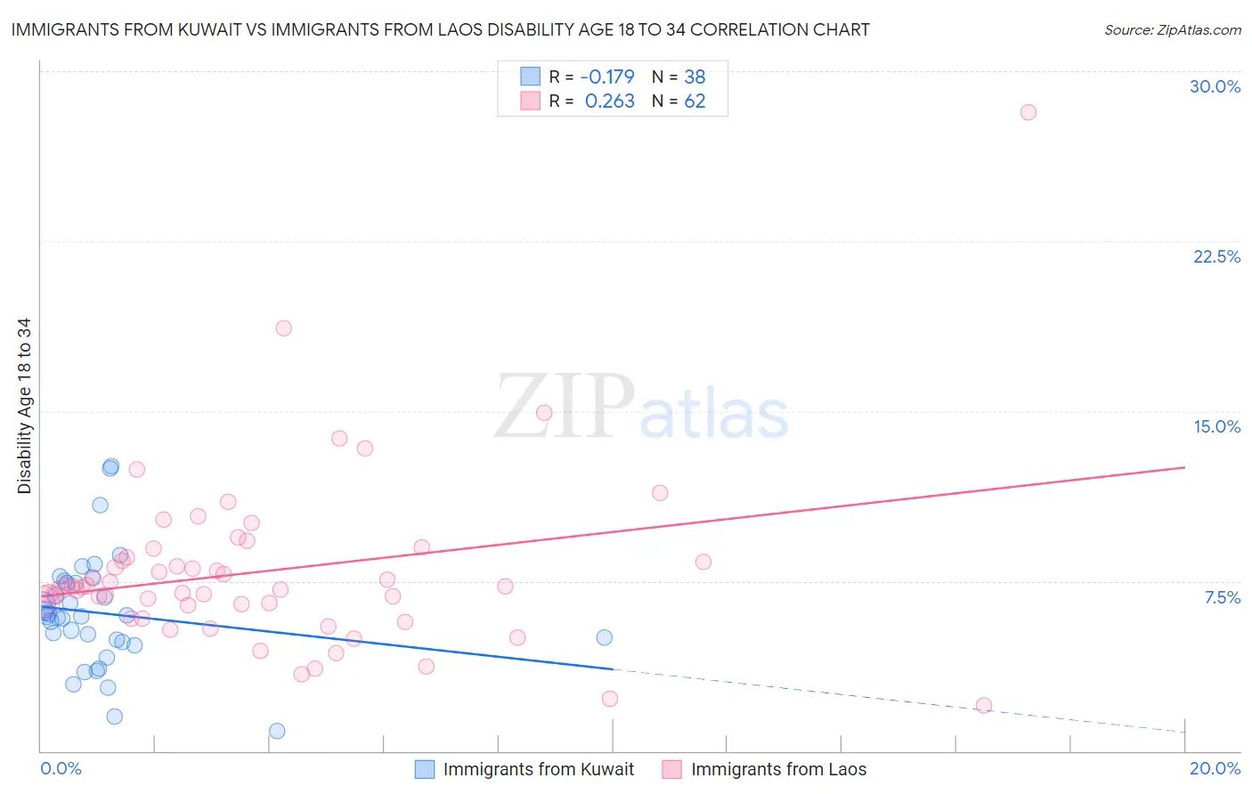 Immigrants from Kuwait vs Immigrants from Laos Disability Age 18 to 34