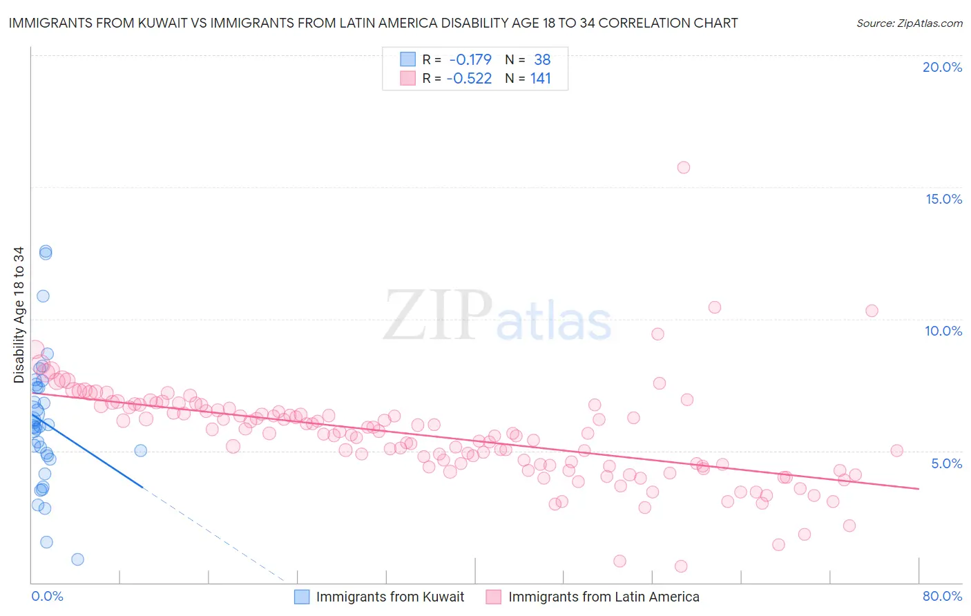 Immigrants from Kuwait vs Immigrants from Latin America Disability Age 18 to 34