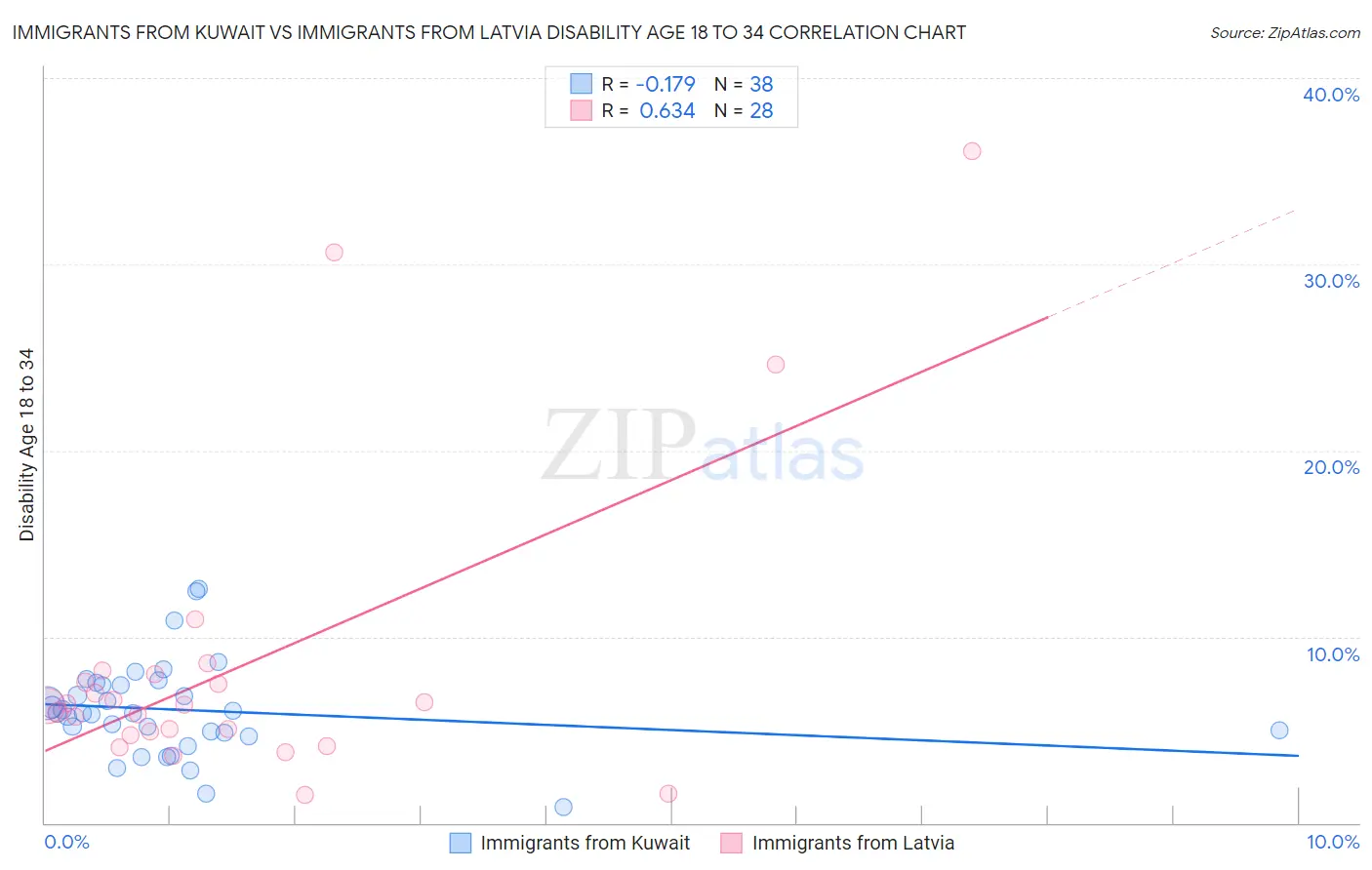 Immigrants from Kuwait vs Immigrants from Latvia Disability Age 18 to 34