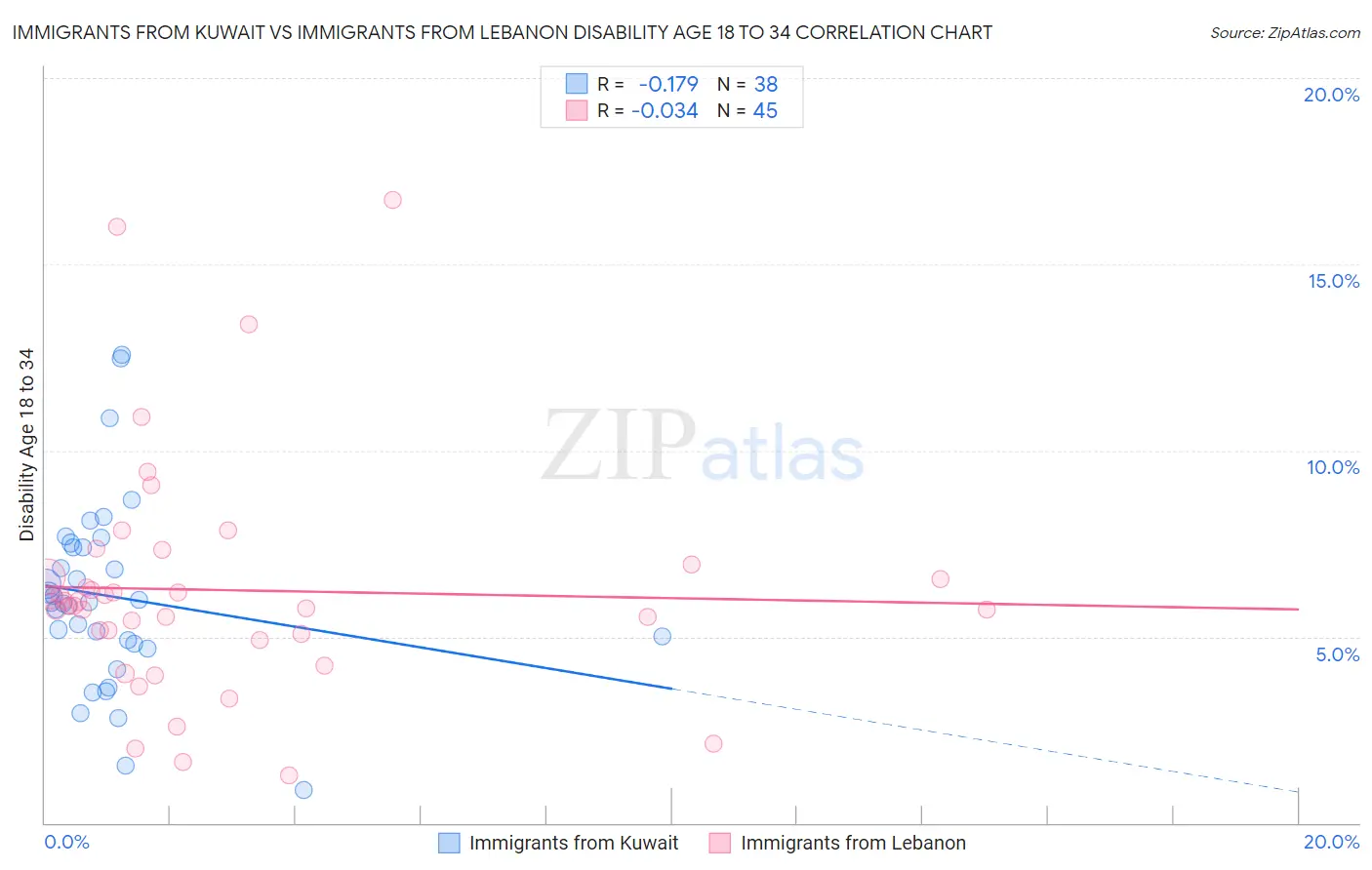 Immigrants from Kuwait vs Immigrants from Lebanon Disability Age 18 to 34