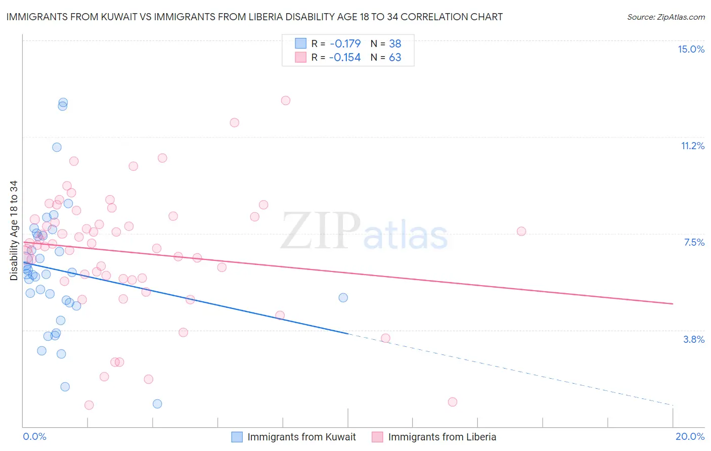 Immigrants from Kuwait vs Immigrants from Liberia Disability Age 18 to 34