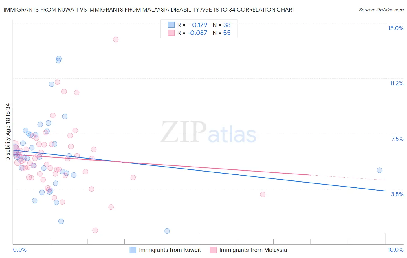 Immigrants from Kuwait vs Immigrants from Malaysia Disability Age 18 to 34