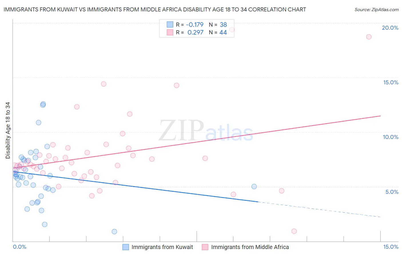 Immigrants from Kuwait vs Immigrants from Middle Africa Disability Age 18 to 34