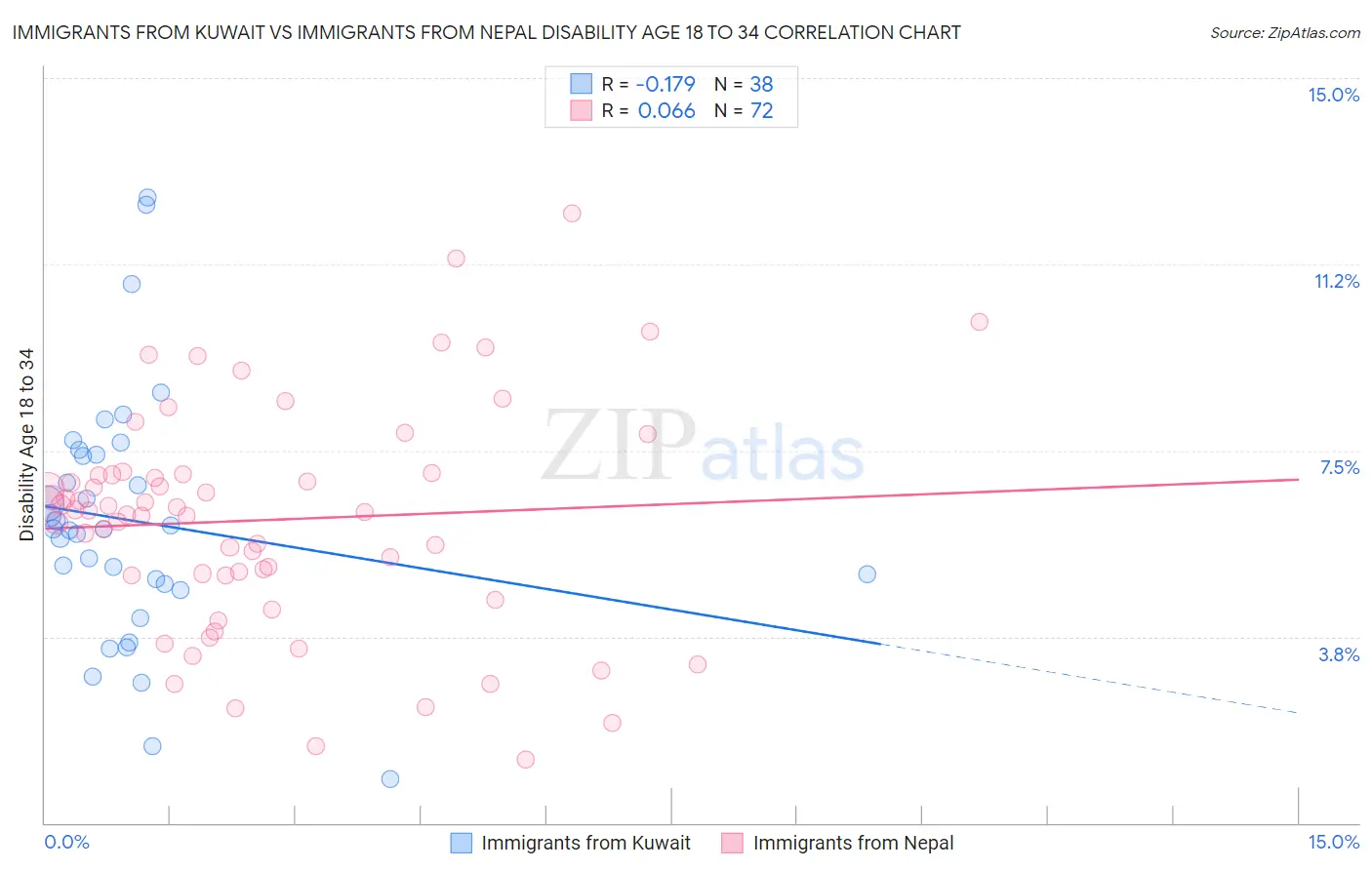 Immigrants from Kuwait vs Immigrants from Nepal Disability Age 18 to 34