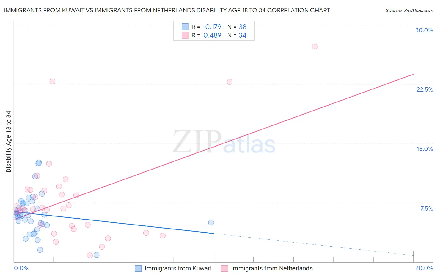 Immigrants from Kuwait vs Immigrants from Netherlands Disability Age 18 to 34