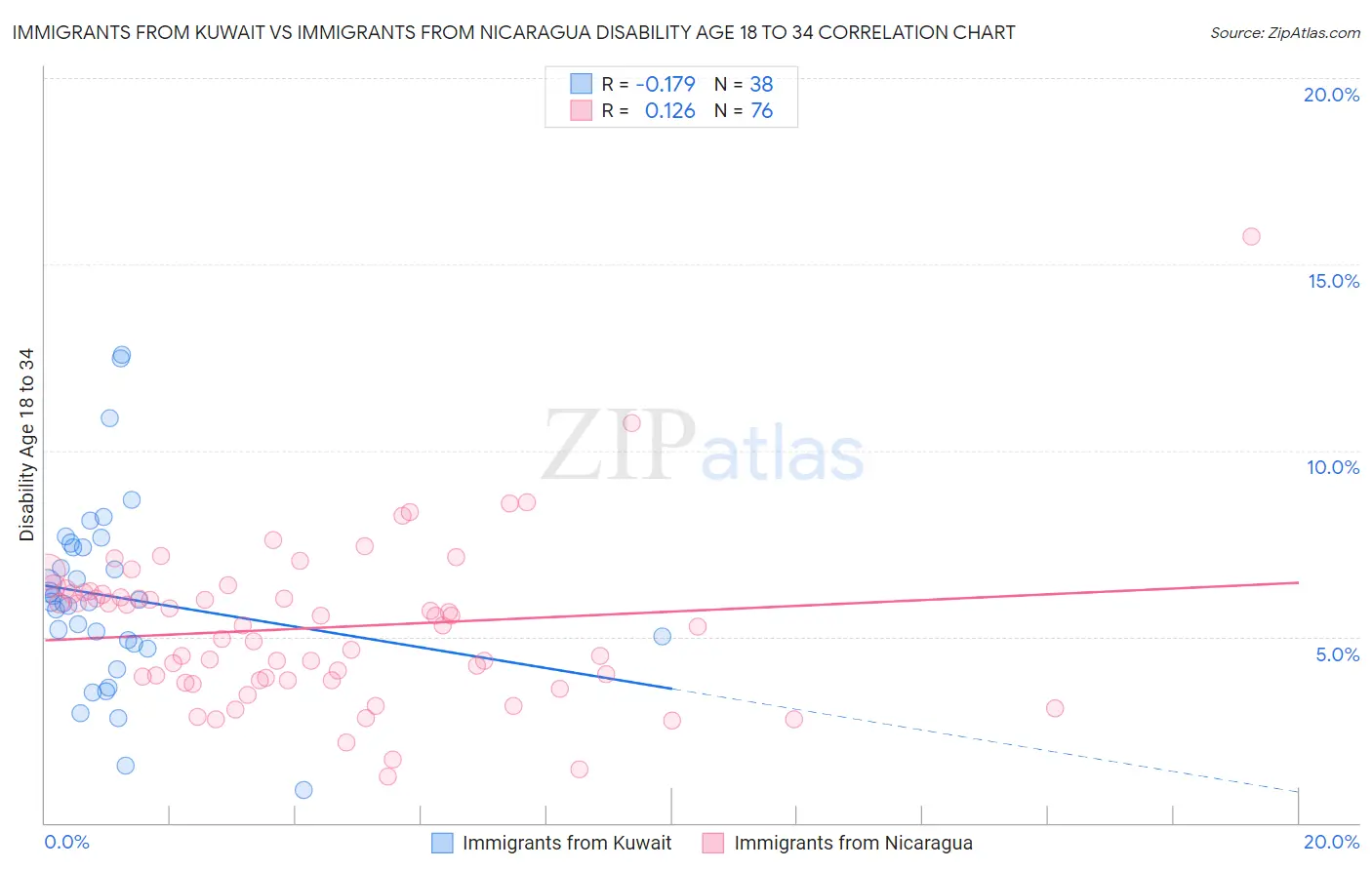 Immigrants from Kuwait vs Immigrants from Nicaragua Disability Age 18 to 34
