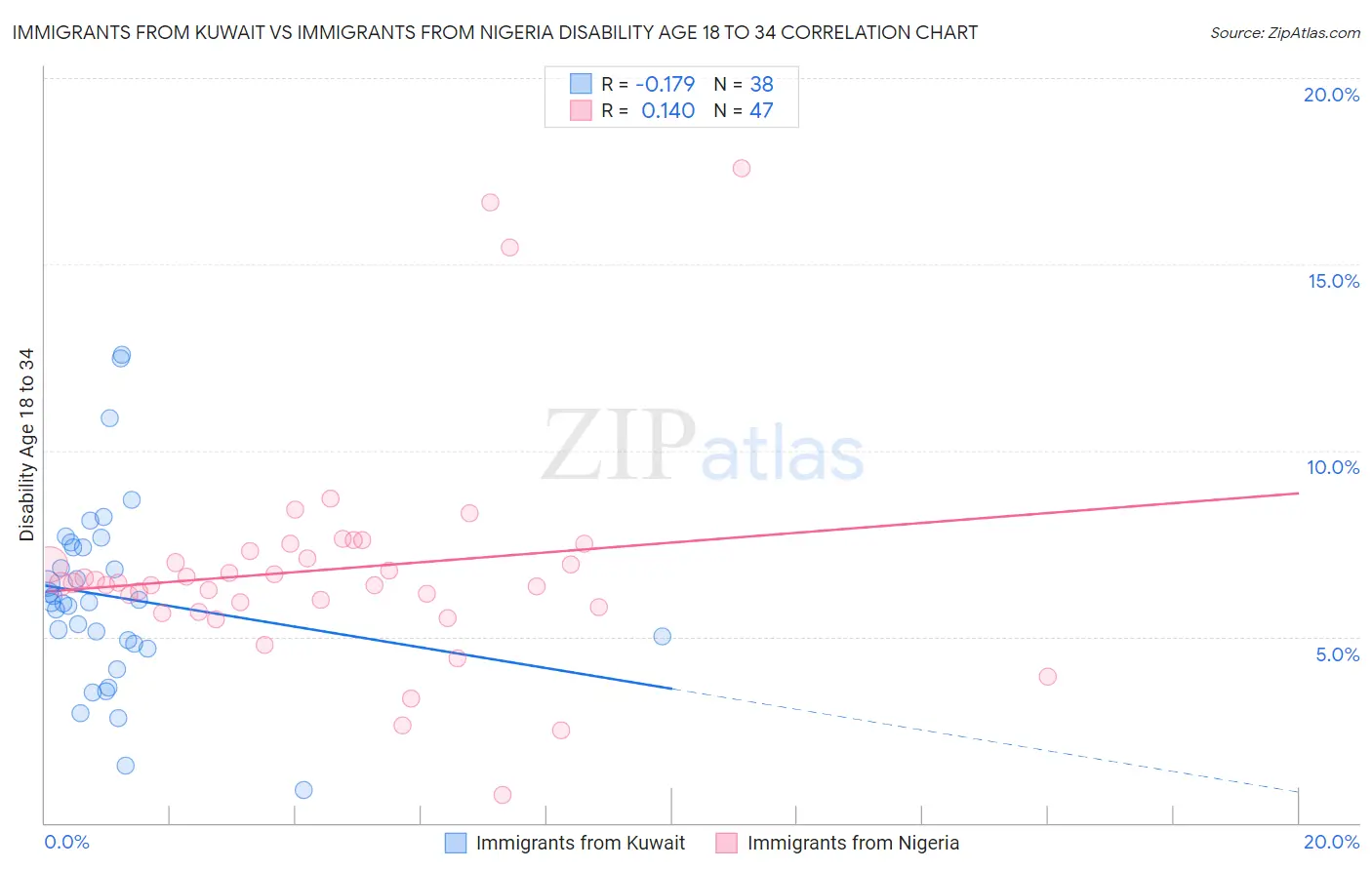Immigrants from Kuwait vs Immigrants from Nigeria Disability Age 18 to 34