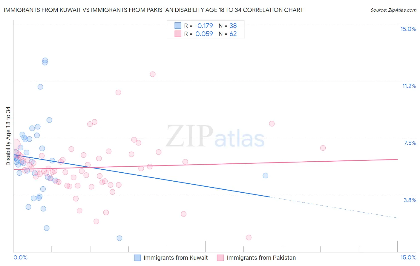 Immigrants from Kuwait vs Immigrants from Pakistan Disability Age 18 to 34