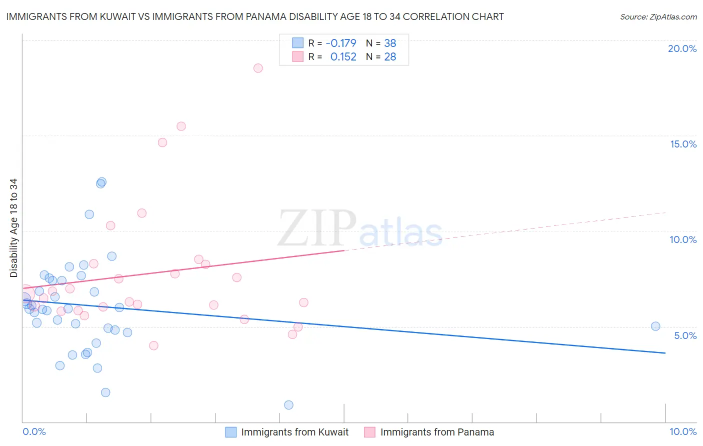 Immigrants from Kuwait vs Immigrants from Panama Disability Age 18 to 34