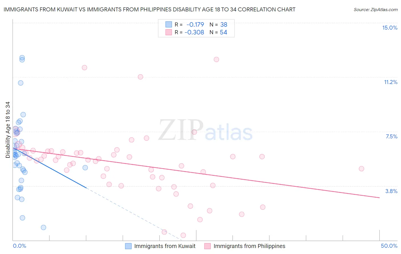 Immigrants from Kuwait vs Immigrants from Philippines Disability Age 18 to 34