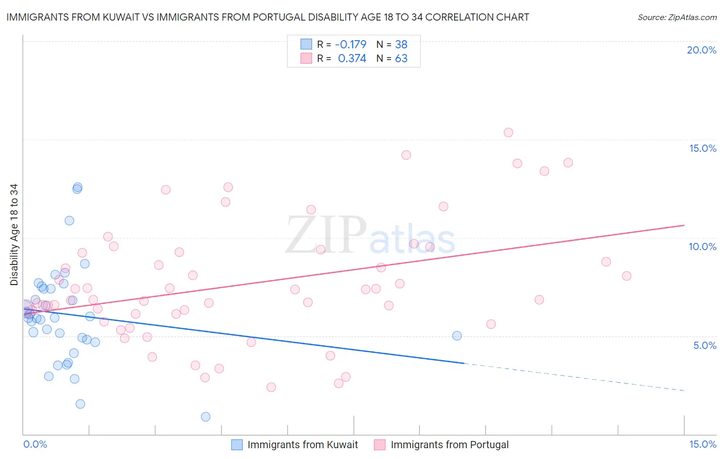 Immigrants from Kuwait vs Immigrants from Portugal Disability Age 18 to 34