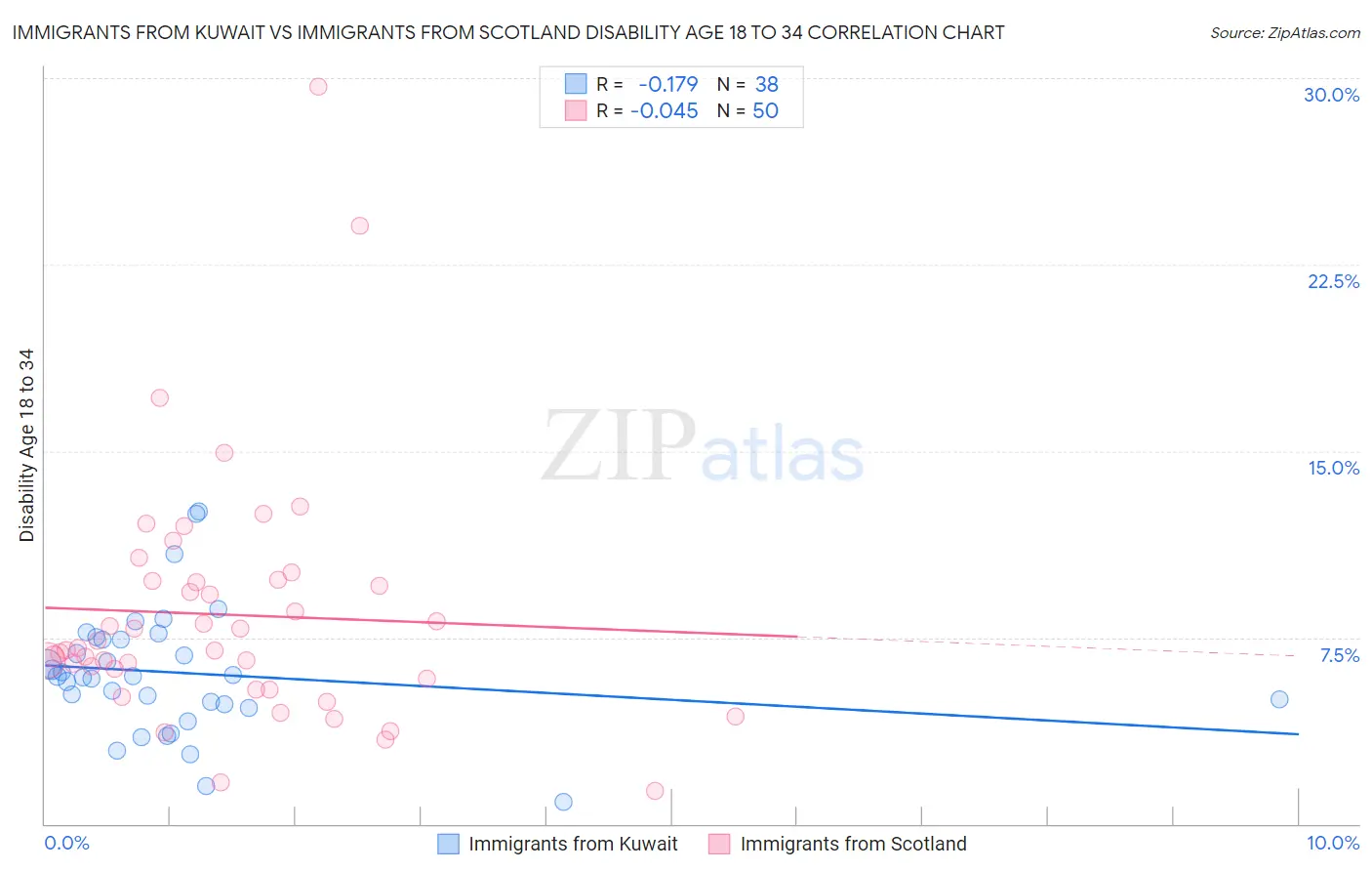 Immigrants from Kuwait vs Immigrants from Scotland Disability Age 18 to 34